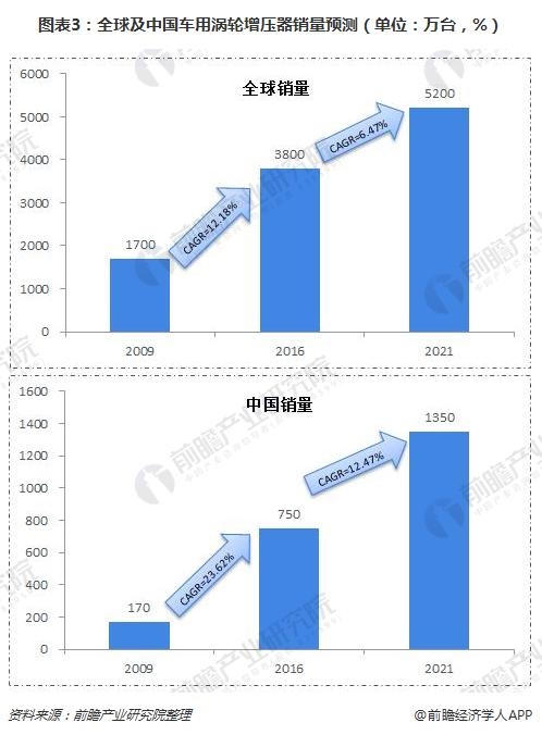 圖表3:全球及中國車用渦輪增壓器銷量預測(單位：萬臺，%)